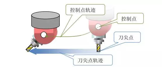 1文(wén)搞懂真正的五轴加工中心，到底说的5轴是哪几个轴(图6)