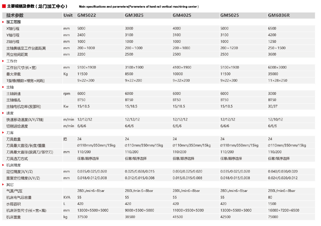  龙门加工中心GM5022 GM3025 GM4025 GM5025 GM6036R(图1)