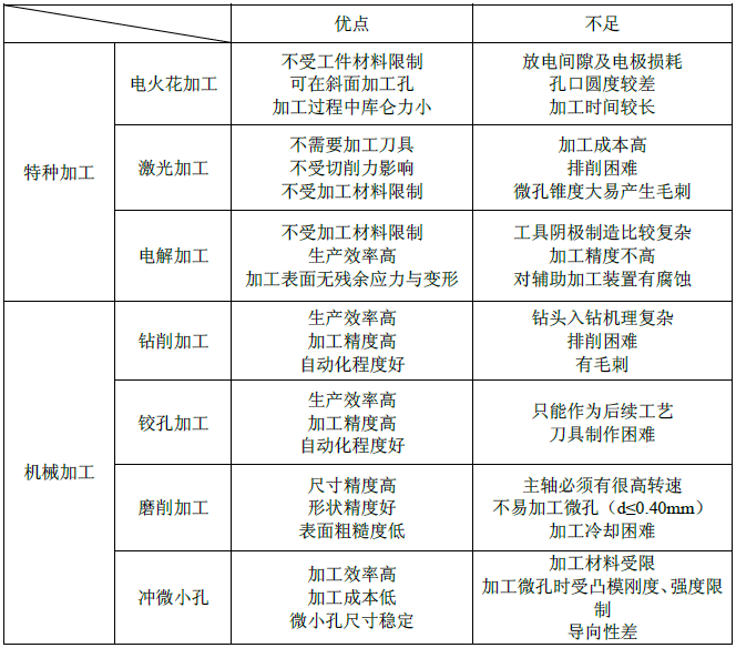 喷丝板微孔全自动加工关键技术的研究(图2)