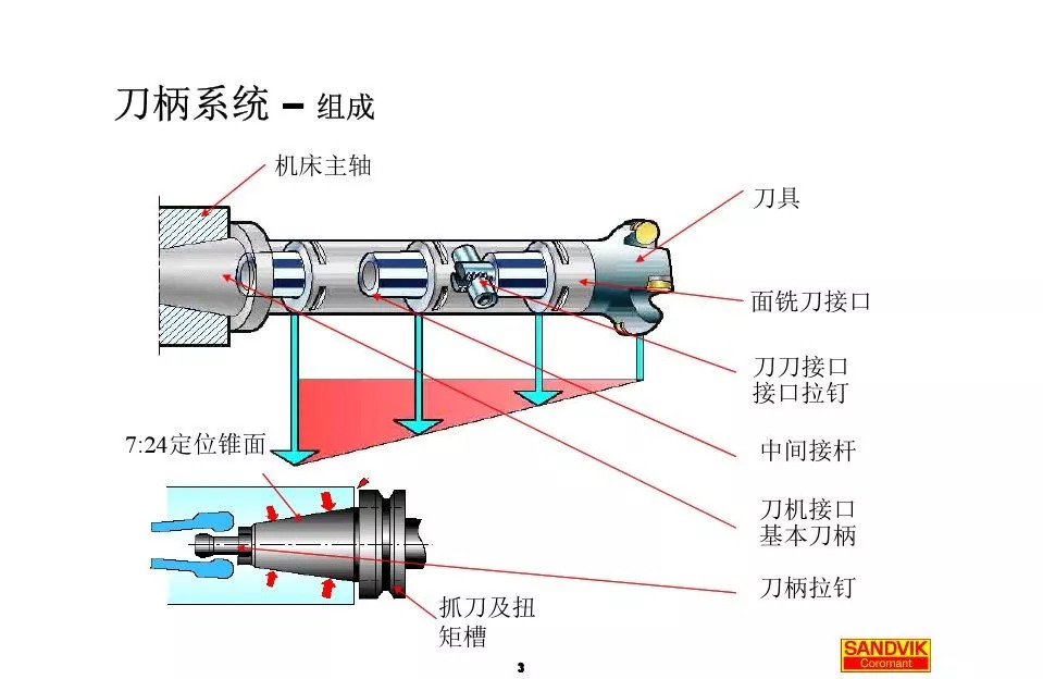 40张图解加工中心的刀(dāo)柄系统，聪明人都收藏了(图3)