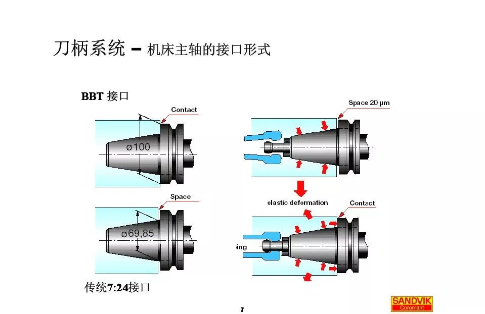 40张图解加工中心的刀(dāo)柄系统，聪明人都收藏了(图7)