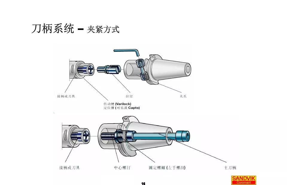 40张图解加工中心的刀(dāo)柄系统，聪明人都收藏了(图16)